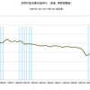 2013/4Q　民間住宅投資のＧＤＰ比(改定値)　2.9% =&gt;