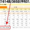 ブログの更新頻度 週平均31.0回！─ にほんブログ村ランキングより ─