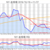 金プラチナ相場とドル円 NY市場11/27終値とチャート