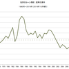 2016/10　世界のコーン需給　在庫率　21.3%　▼