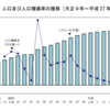 【2015年国勢調査結果】人口減少、少子高齢化が進む。単身世帯の増加で総世帯数は増加。  