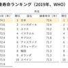 "不健康期間"ワーストランキングの順位は? PresidentOnline