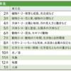 小5夏明けの学習計画（理科）