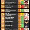 海外の今週の今期アニメヒロインランキングｗｗｗ