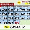 熊本県内で新たに392人感染、1人死亡　新型コロナ