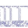 産業別会社の財務営業比率の分析６ - R言語で２つの変数の関係性を見る(カテゴリ変数とカテゴリ変数)