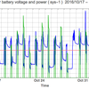 太陽光発電のバッテリー電圧と電力出力のグラフ: 2016/11/01-11/30 | バッテリー交換 | 4時間の出力