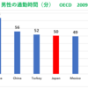 通勤時間が長いOECD上位国（韓国・中国・日本）は出生率が低い