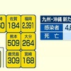 熊本県 新型コロナ新たに５０９人感染確認 ３人死亡