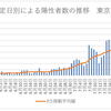 東京の確定日別陽性者数グラフ（7月28日分まで）