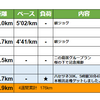 週報：第１３週：ハセツネ30Kを5時間30分47秒で完走です