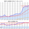 金プラチナ国内価格3/14とチャート