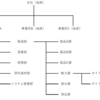 現職の組織について