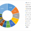 保有銘柄状況（2015/10/31)