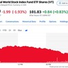 ウクライナ戦争懸念で、NYダウは大きく622ドル下落