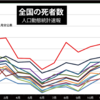 厚生労働省 人口動態統計速報 1月の死者数が公表