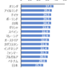 日本人のヘルスリテラシーが低い現れか。