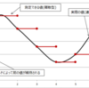 【倒立振子part20】連続系から離散系への変換について