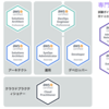 AWS Certified Cloud Practitioner 勉強法