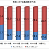 閉塞感ただよう過去最悪の結果となった二つの世論調査について〜「韓国に親近感を持てない日本人」と「韓国を離れたい韓国人」