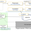 Vitis-HLSのLLVMフロントエンドを試す (2. clangのコンパイルフローを確認する)