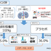 球形吸着炭（クレメジン®）の有効性は？　～EPPIC試験～