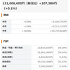 資産　13100万円　突破