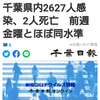 【新型コロナ速報】千葉県内2627人感染、2人死亡　前週金曜とほぼ同水準（千葉日報オンライン） - Yahoo!ニュース