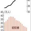 「再犯者率、過去最高」のカラクリ 犯罪白書でミスリード報道相次ぐ(楊井人文さん) - 日本報道検証機構代表・弁護士(2016年11月15日)