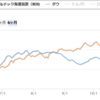 株価はまだ実体経済と乖離した高値