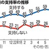 身辺不詳でも国葬やります？？？岸田内閣支持率逆転！！もう、あかん。