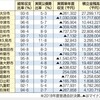 杵築市の財政の健全化が進んでいる！