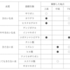 スコアで求められない水質（２０１９年神奈川追）