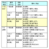 投資計画に便利な係数 – 資本回収係数