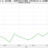 2017/6　三井ホーム　受注速報　前年同月比　+3.2%　△