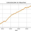 【VLDMIって正直どうなん？】EURUSDで10年間細かく検証してみた。