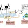 IoTとは？ IoTバケツを例に解説。