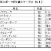 東京スポーツ杯2歳ステークス2022（GⅡ）予想