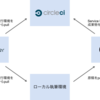 Re:VIEWとDockerとCircleCIで原稿を継続的インテグレーション