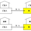 奥様に自宅を贈与して相続税が節税に、自宅の「土地のみ」でも？