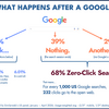 2026年、Google検索の3分の2以上がクリックなしで完結