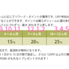 doTERRA 会員になって次にやること