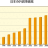 大前研一「さらば　アメリカ」　　　　第７章　属国か独立かー日本の選択。日本の外貨準備１００兆円のからくりについて、疑問点が多過ぎたので調べてみた。