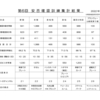 2022年度安否確認訓練終了　6自治会の集計結果