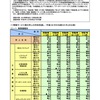 情報サービス業　売上高ＤＩはプラス幅拡大、人手不足の状況は継続