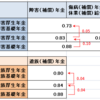 社労士試験　労災年金と国民年金、厚年年金との調整率の覚え方　最短合格