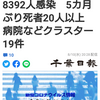 【新型コロナ詳報】千葉県内20人死亡、8392人感染　5カ月ぶり死者20人以上　病院などクラスター19件（千葉日報オンライン） - Yahoo!ニュース