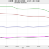 2022/10　米国債・海外保有残高　-1.5%　前月比　△