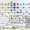 「主要オープンコードF」からコードつくる