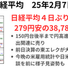 日経は4日ぶり反落　150円台後半の円高、前日決算の東エレクが-4％　今晩の雇用統計と日米会合も警戒され買いにくい状況　2025年2月7日
